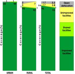 Figure 4: Bosnia and Herzegovina Sanitation Ladder 1995-2006, Source: WHO/UNICEF (2008) JMP