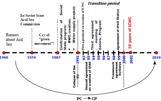 Chronology of the Aral Sea Basin events
