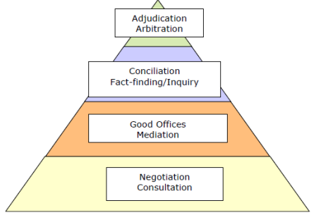 Dispute avoidance mechanisms