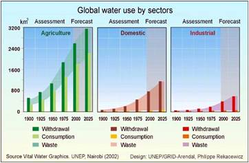 Figure 3. Water Use by Sectors, Source: State of the Environment (2002)