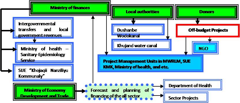 Figure 7: Funding flows under water-supply and sanitation