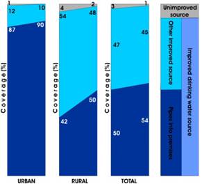 Figure 2: Bosnia and Herzegovina Drinking Water Ladder 1990-2006,Source: WHO/UNICEF (2008) JMP