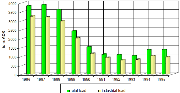 Load of halogenated organic substances (AOX) in the river Rhine