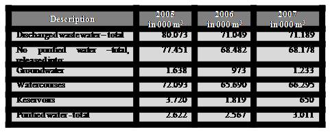 Table 3: Discharged Wastewaters (Source: Federal Statistical Institute)