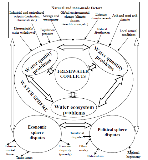 Causes of Freshwater Conflicts (after Le-Hu, 2001)