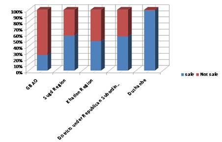 Figure 5: Access to sources of drinking water by regions of Tajikistan (% of total population), Source: Estimated on basis of data from the Government (2000), and UNICEF’s multi-indicator cluster survey (MIKI, 2000)