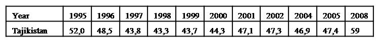 Table 1. Share of Population with access to drinking water (%), Source: Assessment reports on environmental problems in Central Asia, UNEP (2006)