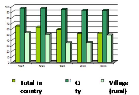 Figure 4. Provision of population by drinking water from the centralized sources of water supply (%), Source: Ministry of Health (2004)