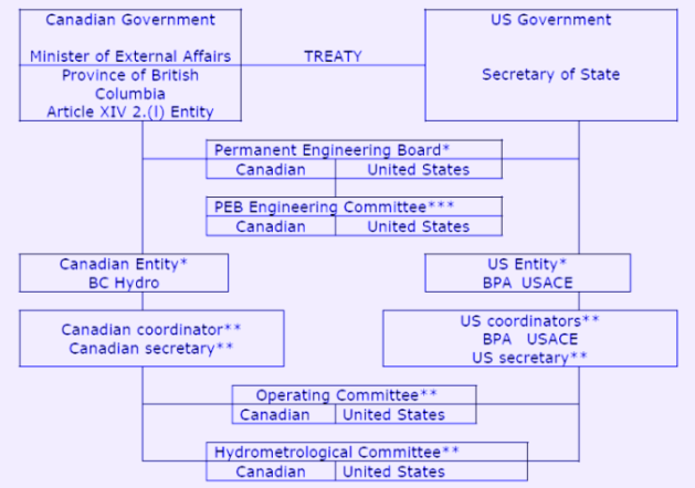 Columbia River Treaty Organization Source: Annual Report of the Columbia River Treaty, Canada and United States Entities, November, 1999, p. 9.