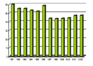 Figure 2. Share of population with access to fresh drinking water (%) in 2003, Source: State Committee on Statistics (2003)