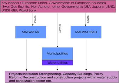 Figure 9:  Aid Coordination Graph
