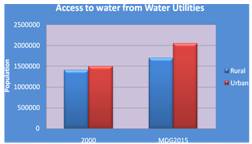 Figure 3: Population covered by Water Supply from Water Utilities in Urban and Rural areas in 2000 and predictions for 2015, Source: World Bank (2003)
