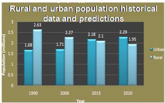 Figure 1: Ratio of Urban and Rural Population for 1990 and 2000 and Predictions for 2015 and 2020, Source: World Bank (2003)