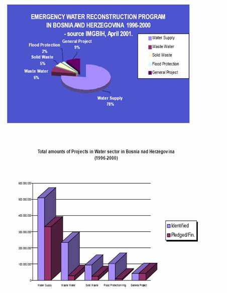 Figure 8: Relevant Aid Data (1996-2000, Source: Conference of the Water Directors of the Euro-Mediterranean and SEE countries, Bosnia and Herzegovina Country Report, prepared by Damir Mrden.