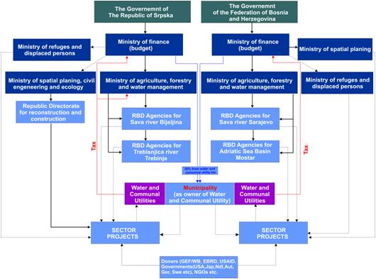 Figure 11:  Financial Framework of Water Supply and Sewerage Systems in B&H