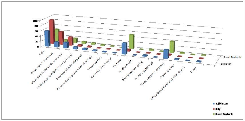 Figure 6:  Access to improved sources of water (2000), Source: UNDP Report on assessment of achievements of MDG (2002)