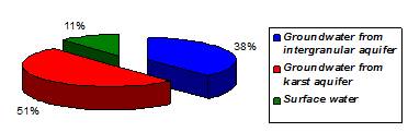 Figure 6: Approximations of water abstracted from groundwater and surface sources for drinking water supply in B&H, Source: MoFTER (2004)