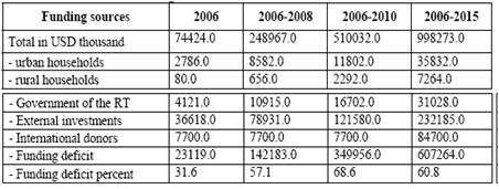 Table 4: Funding sources in the water and sanitation sector 2006-2015, Source: Water Sector Development Strategy (2006)
