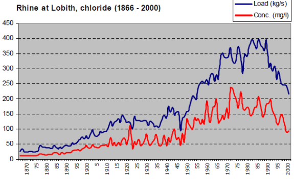 Load and concentration of chloride on the river Rhine