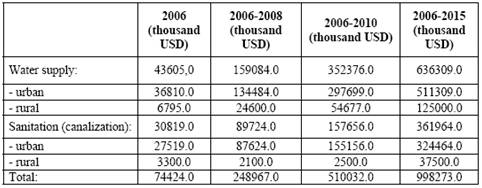 Table 3: Estimated costs for the water and sanitation sector 2006-2015, Source: Water Sector Development Strategy (2006)