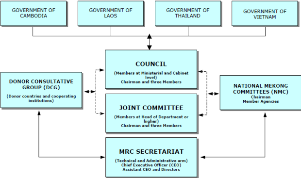Structure of the Mekong River Commission