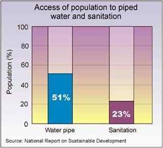 Figure 1. Levels of Access to Piped Drinking Water and Sanitation (2002), Source: National report on Sustainable Development