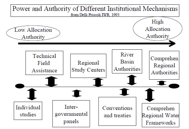 Institutional mechanisms and options