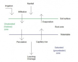 Leaching for salinity control
