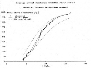 Cumulative frequency distribution of the annual average river discharge, showing a large variation. The figure was made with the CumFreq program [5]