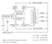 Overview of drainage effects