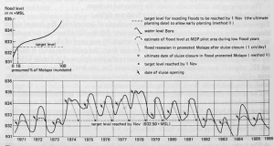 Hydrographs of the flood level of the Boro river, with an indication of the years in which the timely closure of the sluice gates would facilitate flood-recession cropping in the molapo’s