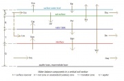 Water balance components in agricultural land