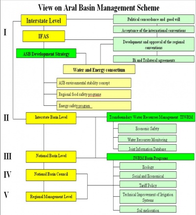 Aral_Basin_management_scheme.jpg