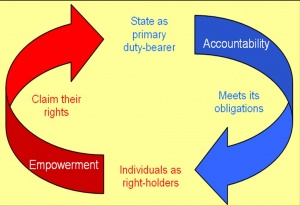 Figure 1 - The relationship between rights-holders and duty-bearers